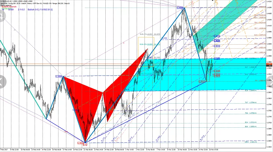 butterfly forex