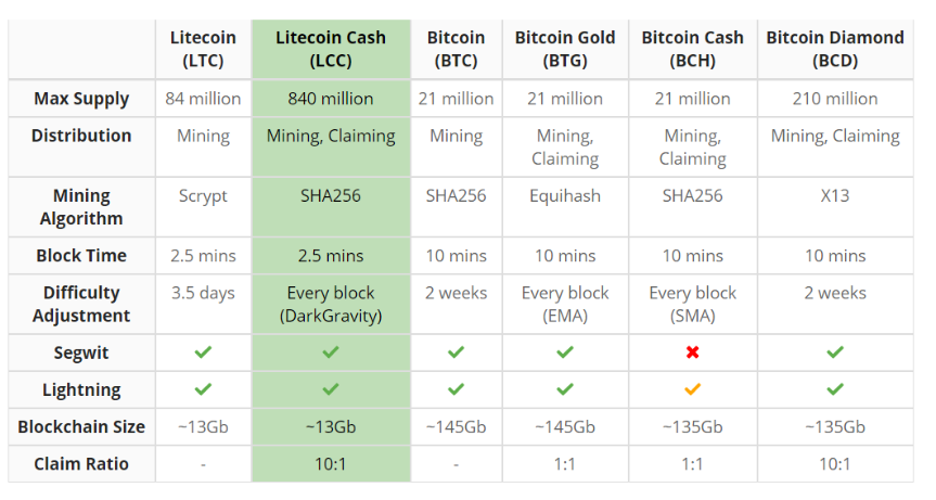 litecoin cash