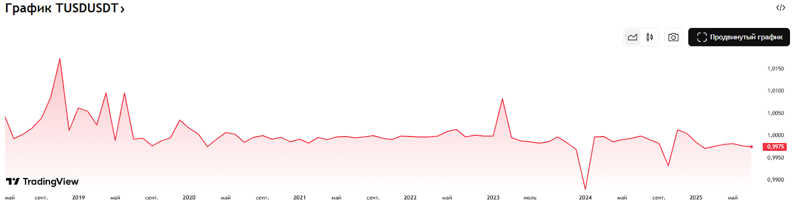 TrueUSD ANN