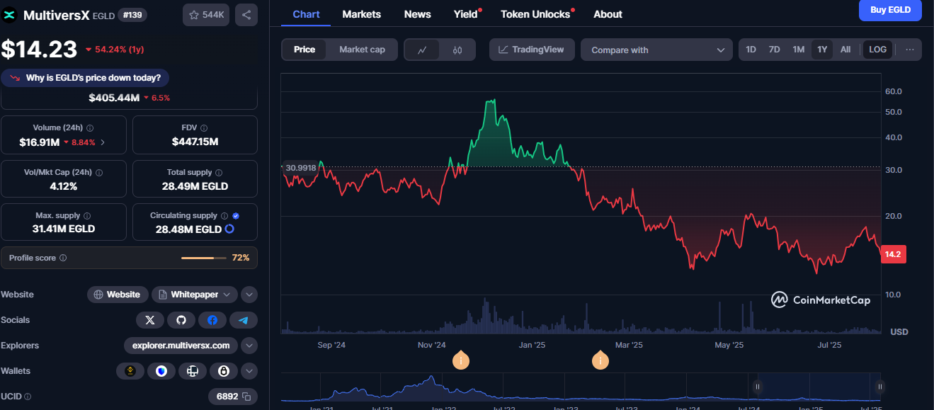 egld прогноз