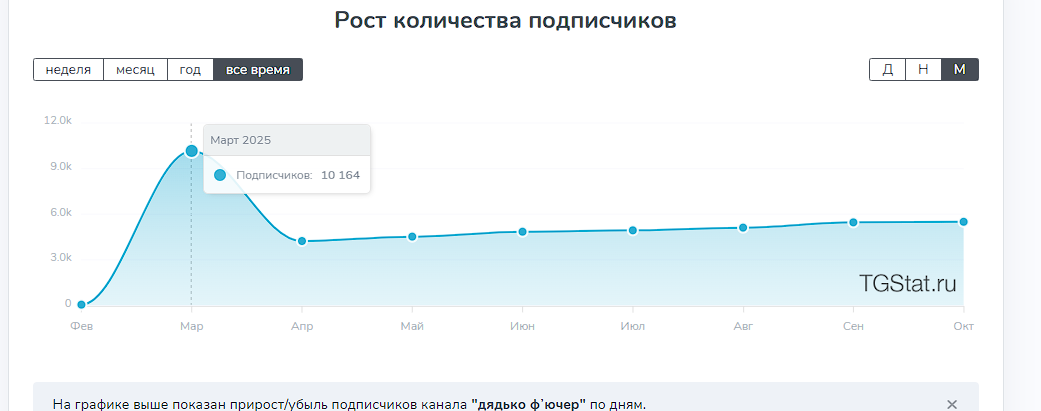 Дядько Фючер Дядько Фючер