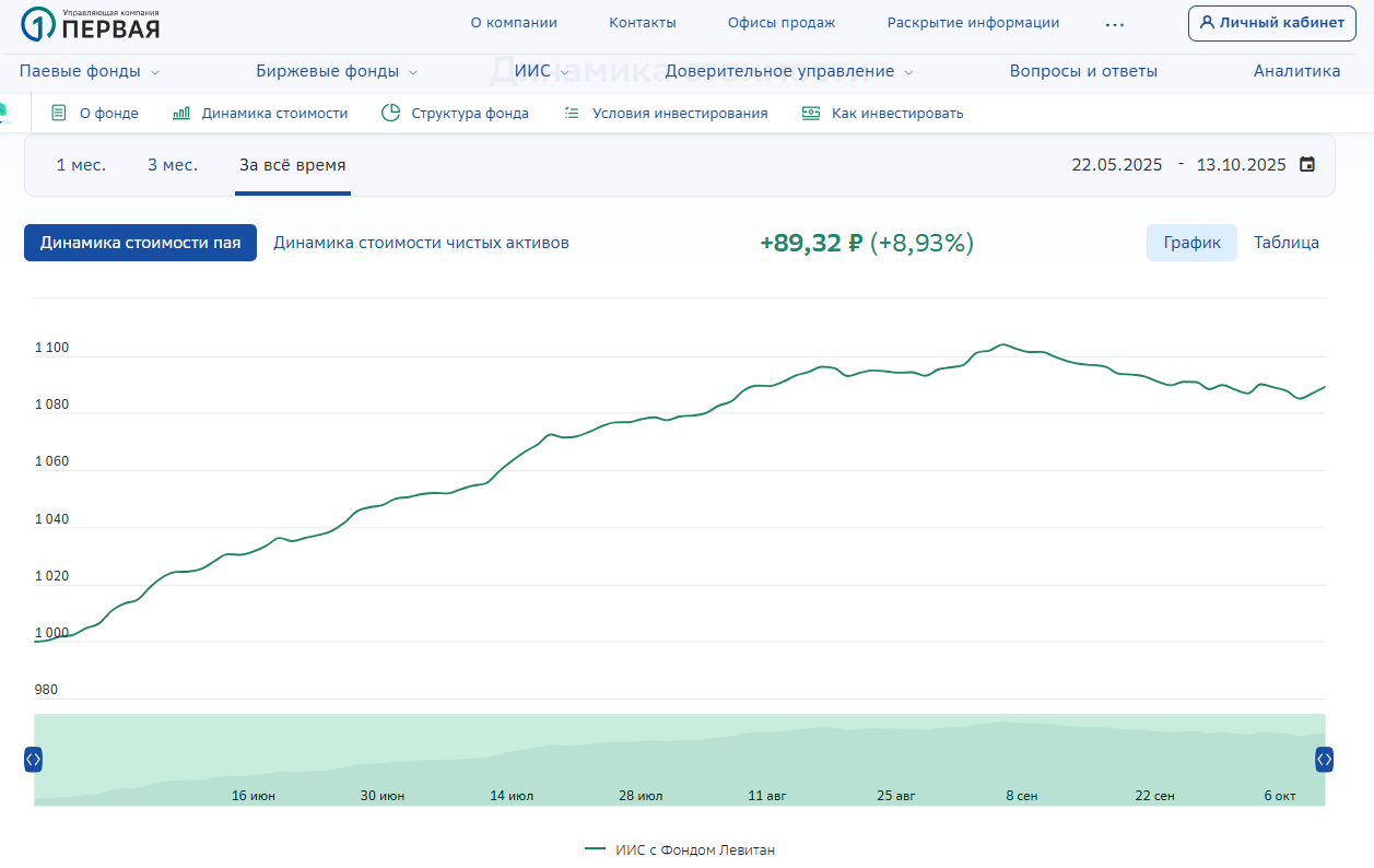 ИИС 3 типа с фондом Левитан динамика ИИС 3 типа с фондом Левитан динамика