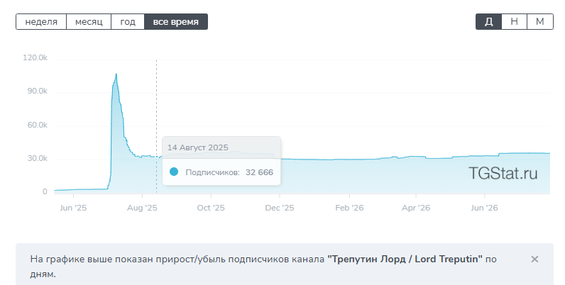лорд дмитрий трепутин лорд дмитрий трепутин