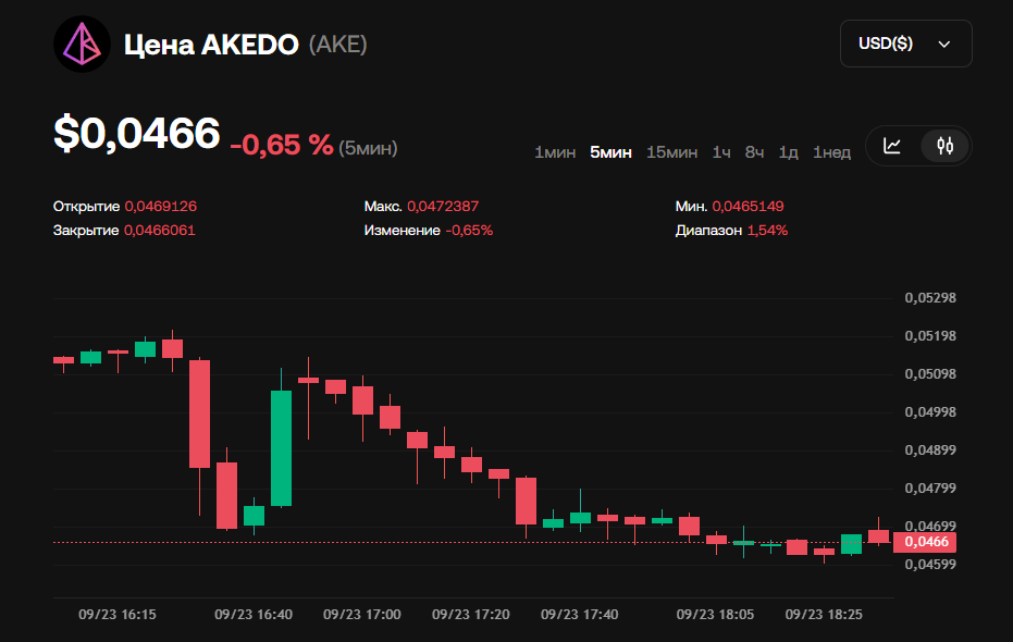 akedo scam coin akedo scam coin
