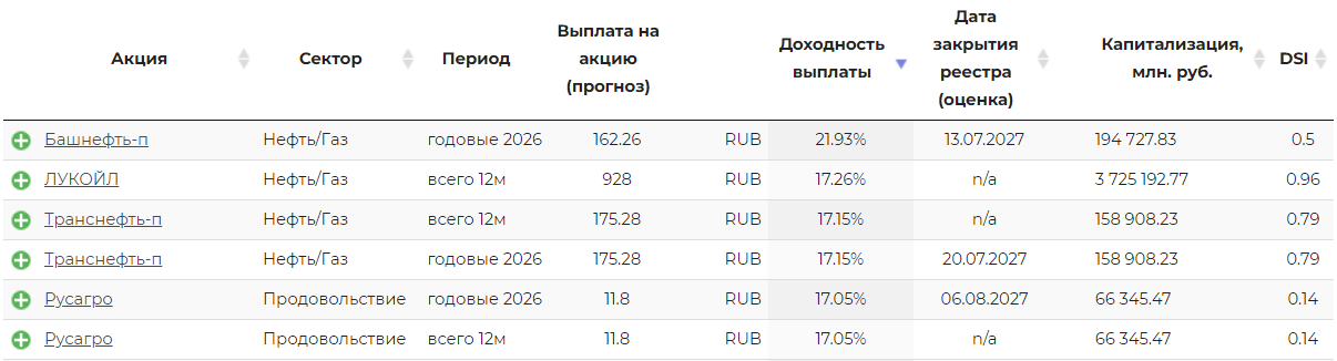 dohod ru дивиденды dohod ru дивиденды